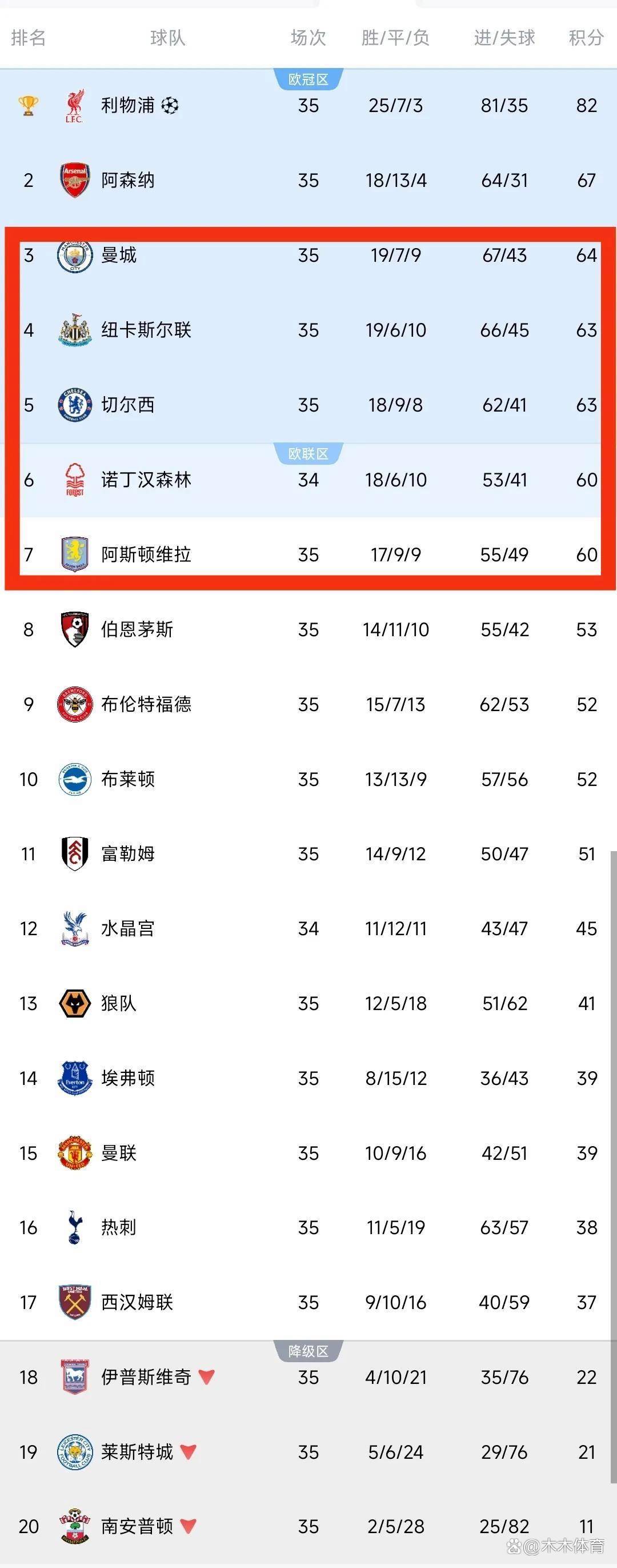 包含沃尔夫斯堡大胜云达不莱梅,继续领跑积分榜的词条 包含沃尔夫斯堡大胜云达不莱梅,继续领跑积分榜的词条